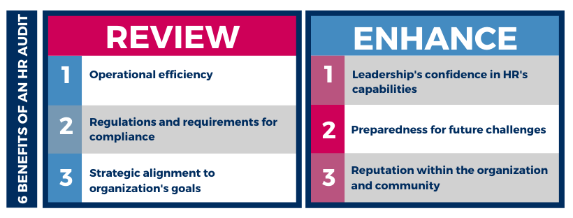 Benefits of an HR Audit are Review of operational efficiency, regulations for compliance, and strategic alignment. It also helps enhance confidence in capabilities, prepare the for the future, and HR's reputation internally. 