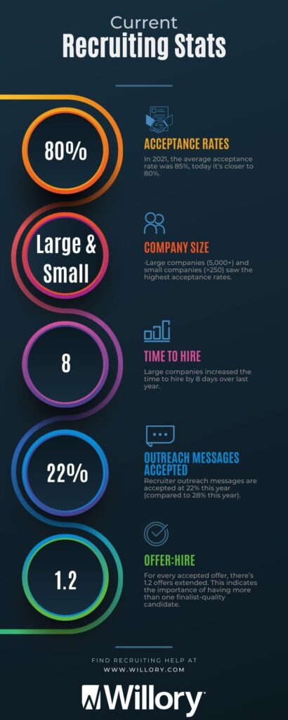 Infographic outlining 2022 recruiting statistics. 